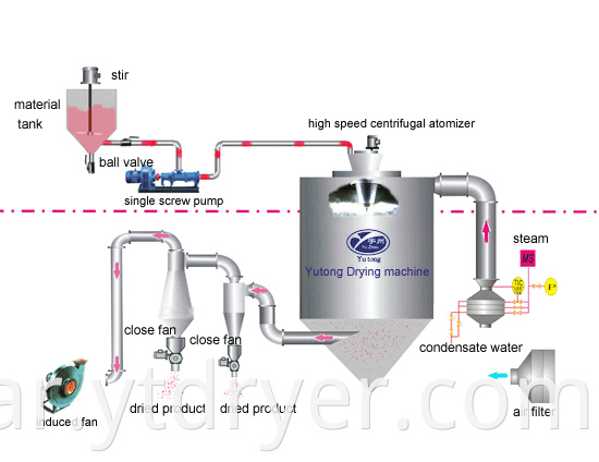 LPG spray dryer